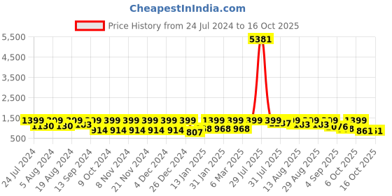 myntra.com Mitera Woven Design Zari Banarasi Saree mitera Price History Graph from 24 Jul 2024 to 16 Oct 2025