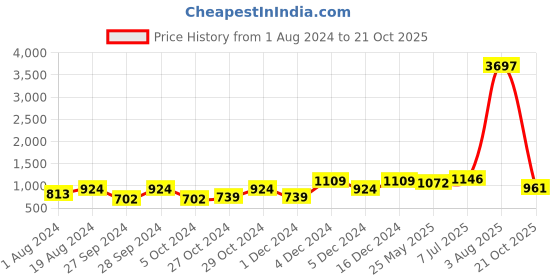 myntra.com Mitera Woven Design Zari Banarasi Saree mitera Price History Graph from 1 Aug 2024 to 21 Oct 2025