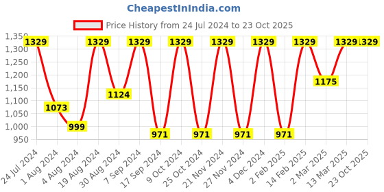 myntra.com Mitera Woven Design Zari Banarasi Saree mitera Price History Graph from 24 Jul 2024 to 23 Oct 2025