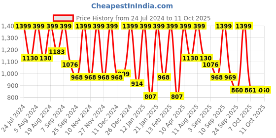 myntra.com Mitera Woven Design Zari Banarasi Saree mitera Price History Graph from 24 Jul 2024 to 11 Oct 2025
