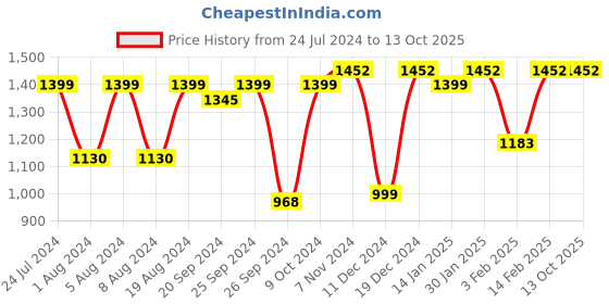 myntra.com Mitera Woven Design Zari  Banarasi Saree mitera Price History Graph from 24 Jul 2024 to 12 Oct 2025