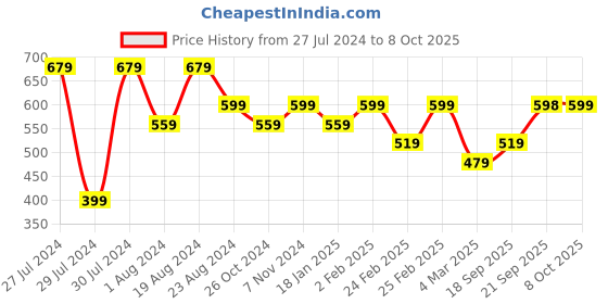 myntra.com Mitera Woven Design Zari Banarasi Saree mitera Price History Graph from 27 Jul 2024 to 8 Oct 2025