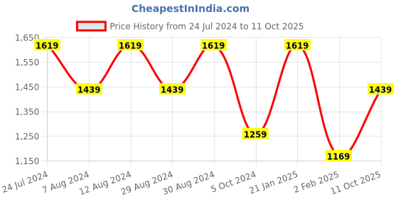 myntra.com Mitera Woven Design Zari Banarasi Saree mitera Price History Graph from 24 Jul 2024 to 11 Oct 2025