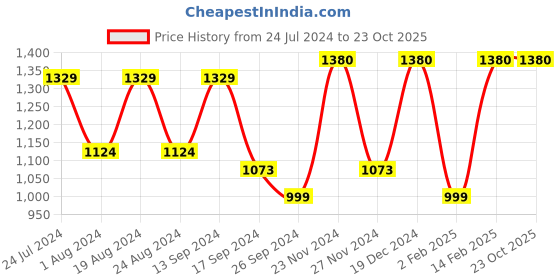 myntra.com Mitera Woven Design Zari Banarasi Saree mitera Price History Graph from 24 Jul 2024 to 22 Oct 2025