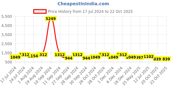myntra.com Mitera Woven Design Zari Banarasi Saree mitera Price History Graph from 17 Jul 2024 to 21 Oct 2025