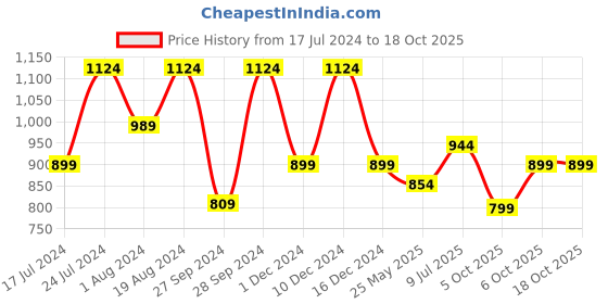 myntra.com Mitera Woven Design Zari  Banarasi Saree mitera Price History Graph from 17 Jul 2024 to 18 Oct 2025