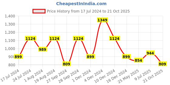 myntra.com Mitera Woven Design Zari Banarasi Saree mitera Price History Graph from 17 Jul 2024 to 21 Oct 2025