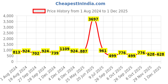 myntra.com Mitera Woven Design Zari Banarasi Saree mitera Price History Graph from 1 Aug 2024 to 30 Nov 2025