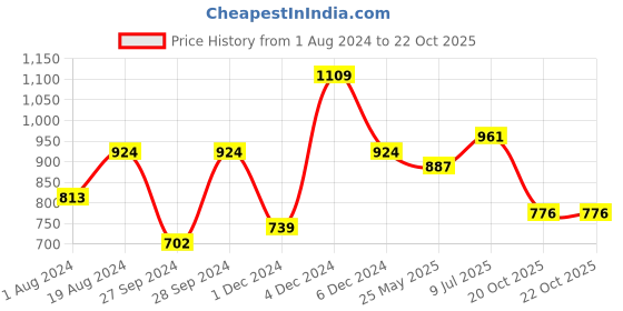 myntra.com Mitera Woven Design Zari  Banarasi Saree mitera Price History Graph from 1 Aug 2024 to 20 Oct 2025