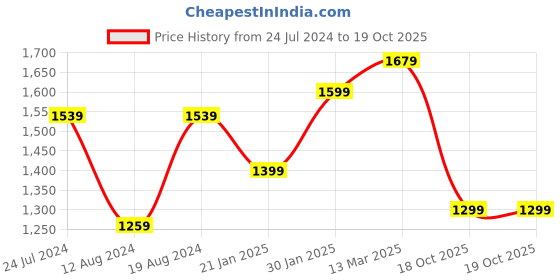 myntra.com Mitera Woven Design Zari Banarasi Saree mitera Price History Graph from 24 Jul 2024 to 19 Oct 2025