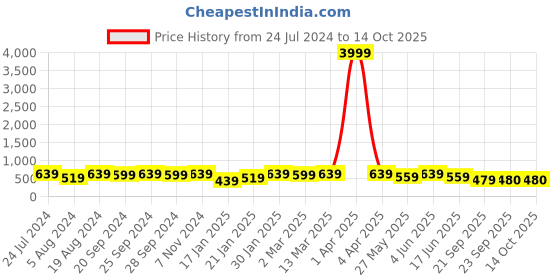 myntra.com Mitera Woven Design Zari  Banarasi Saree mitera Price History Graph from 24 Jul 2024 to 13 Oct 2025