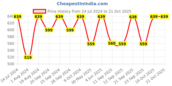 myntra.com Mitera Woven Design Zari Banarasi Saree mitera Price History Graph from 24 Jul 2024 to 20 Oct 2025