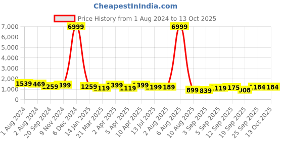 myntra.com Mitera Woven Design Zari Banarasi Saree mitera Price History Graph from 1 Aug 2024 to 13 Oct 2025