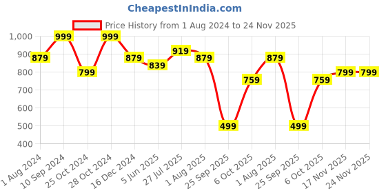 myntra.com Mitera Woven Design Zari Banarasi Saree mitera Price History Graph from 1 Aug 2024 to 23 Nov 2025