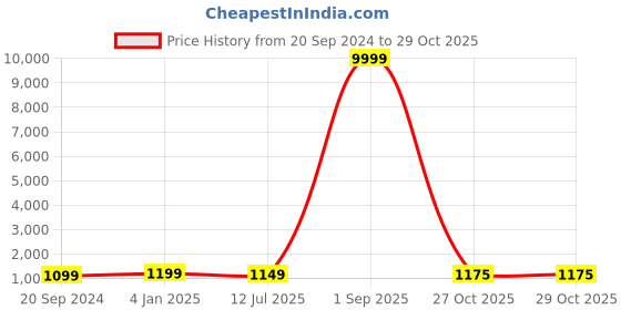 myntra.com Mitera Woven Design Zari Banarasi Saree mitera Price History Graph from 20 Sep 2024 to 29 Oct 2025
