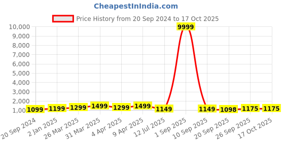 myntra.com Mitera Woven Design Zari Banarasi Saree mitera Price History Graph from 20 Sep 2024 to 16 Oct 2025