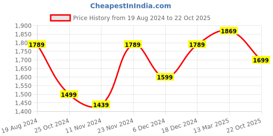 myntra.com Mitera Woven Design Zari Banarasi Saree mitera Price History Graph from 19 Aug 2024 to 22 Oct 2025