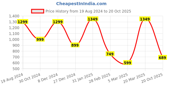 myntra.com Mitera Woven Design Zari Banarasi Saree mitera Price History Graph from 19 Aug 2024 to 20 Oct 2025