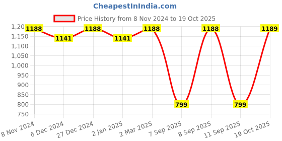 myntra.com Mitera Woven Design Zari  Banarasi Saree mitera Price History Graph from 8 Nov 2024 to 19 Oct 2025