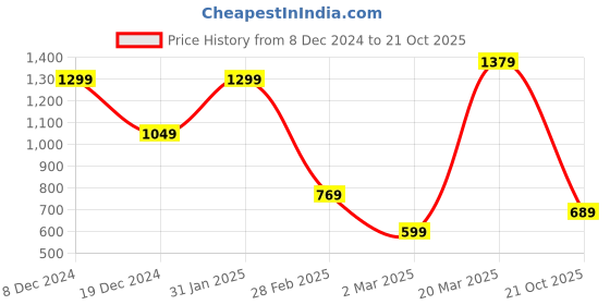 myntra.com Mitera Woven Design Zari Banarasi Saree mitera Price History Graph from 8 Dec 2024 to 21 Oct 2025