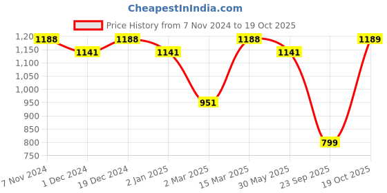 myntra.com Mitera Woven Design Zari Banarasi Saree mitera Price History Graph from 7 Nov 2024 to 19 Oct 2025