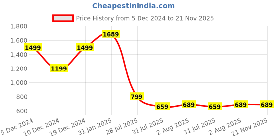 myntra.com Mitera Woven Design Zari Banarasi Saree mitera Price History Graph from 5 Dec 2024 to 20 Nov 2025