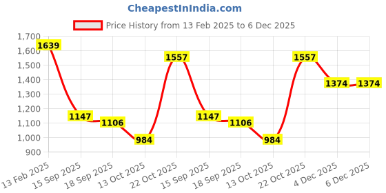 myntra.com Mitera Woven Design Zari Banarasi Saree mitera Price History Graph from 13 Feb 2025 to 6 Dec 2025