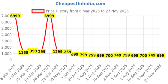 myntra.com Mitera Woven Design Zari Banarasi Saree mitera Price History Graph from 6 Mar 2025 to 23 Nov 2025