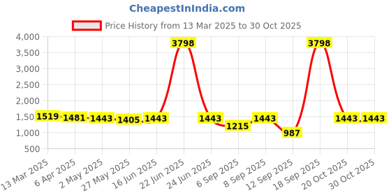 myntra.com Mitera Woven Design Zari Banarasi Saree mitera Price History Graph from 13 Mar 2025 to 29 Oct 2025