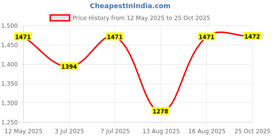 myntra.com Mitera Woven Design Zari Banarasi Saree mitera Price History Graph from 12 May 2025 to 25 Oct 2025