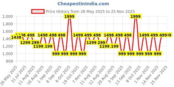 myntra.com Mitera Woven Design Zari Banarasi Saree mitera Price History Graph from 26 May 2025 to 24 Nov 2025
