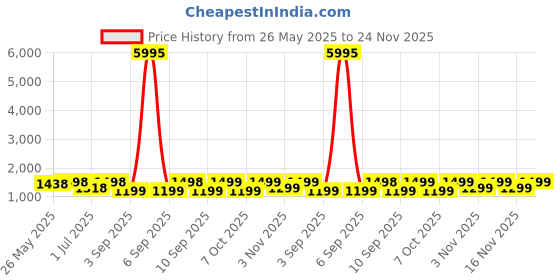 myntra.com Mitera Woven Design Zari Banarasi Saree mitera Price History Graph from 26 May 2025 to 24 Nov 2025