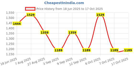 myntra.com Mitera Woven Design Zari Banarasi Saree mitera Price History Graph from 18 Jun 2025 to 16 Oct 2025
