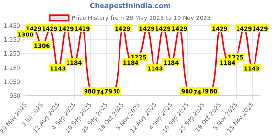 myntra.com Mitera Woven Design Zari Banarasi Saree mitera Price History Graph from 29 May 2025 to 19 Nov 2025