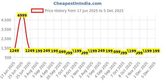 myntra.com Mitera Woven Design Zari Banarasi Saree mitera Price History Graph from 17 Jun 2025 to 5 Dec 2025
