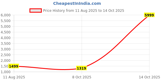 myntra.com Mitera Woven Design Zari Banarasi Saree mitera Price History Graph from 11 Aug 2025 to 14 Oct 2025