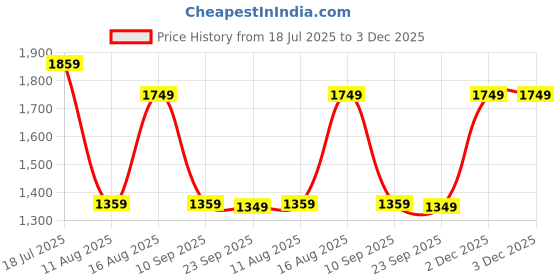 myntra.com Mitera Woven Design Zari Banarasi Saree mitera Price History Graph from 18 Jul 2025 to 2 Dec 2025