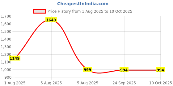 myntra.com Mitera Woven Design Zari Banarasi Saree mitera Price History Graph from 1 Aug 2025 to 10 Oct 2025