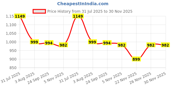 myntra.com Mitera Woven Design Zari Banarasi Saree mitera Price History Graph from 31 Jul 2025 to 30 Nov 2025
