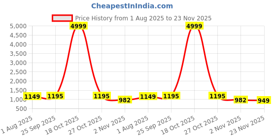 myntra.com Mitera Woven Design Zari Banarasi Saree mitera Price History Graph from 1 Aug 2025 to 23 Nov 2025