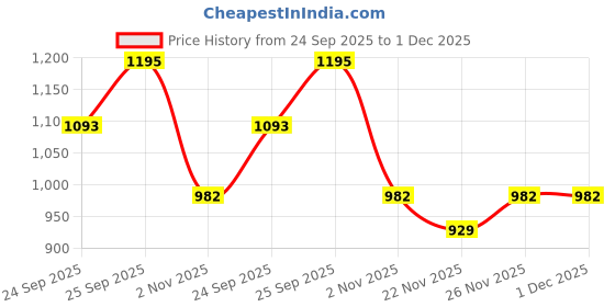 myntra.com Mitera Woven Design Zari Banarasi Saree mitera Price History Graph from 24 Sep 2025 to 30 Nov 2025
