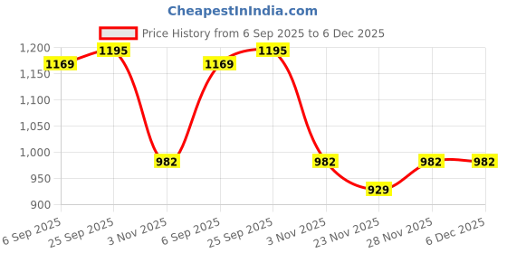 myntra.com Mitera Woven Design Zari Banarasi Saree mitera Price History Graph from 6 Sep 2025 to 5 Dec 2025