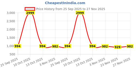 myntra.com Mitera Woven Design Zari Banarasi Saree mitera Price History Graph from 25 Sep 2025 to 27 Nov 2025
