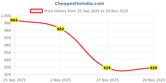 myntra.com Mitera Woven Design Zari Banarasi Saree mitera Price History Graph from 25 Sep 2025 to 23 Nov 2025