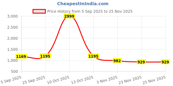 myntra.com Mitera Woven Design Zari Banarasi Saree mitera Price History Graph from 5 Sep 2025 to 25 Nov 2025