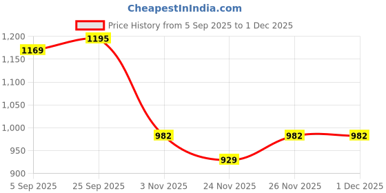 myntra.com Mitera Woven Design Zari Banarasi Saree mitera Price History Graph from 5 Sep 2025 to 29 Nov 2025