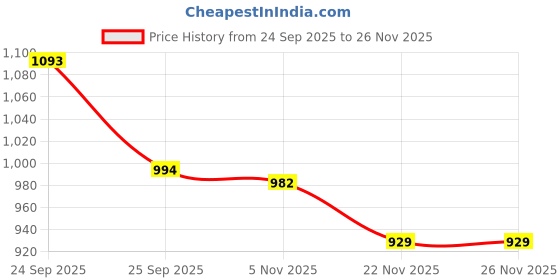 myntra.com Mitera Woven Design Zari Banarasi Saree mitera Price History Graph from 24 Sep 2025 to 25 Nov 2025