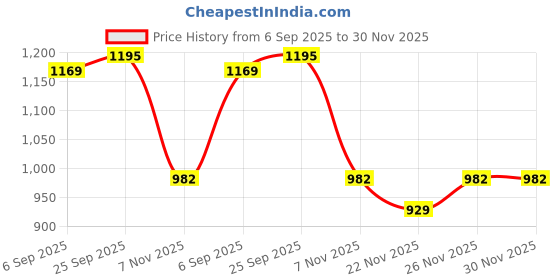 myntra.com Mitera Woven Design Zari Banarasi Saree mitera Price History Graph from 6 Sep 2025 to 30 Nov 2025