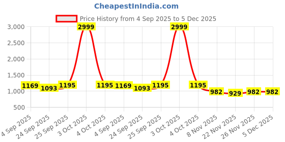 myntra.com Mitera Woven Design Zari Banarasi Saree mitera Price History Graph from 4 Sep 2025 to 5 Dec 2025