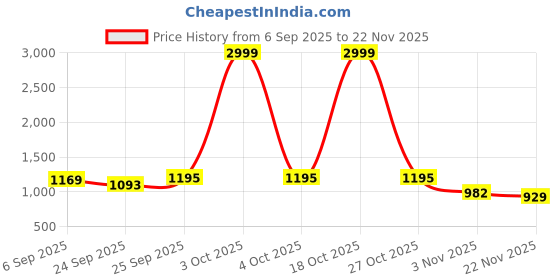 myntra.com Mitera Woven Design Zari Banarasi Saree mitera Price History Graph from 6 Sep 2025 to 22 Nov 2025